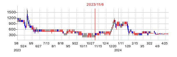 2023年11月6日 09:40前後のの株価チャート